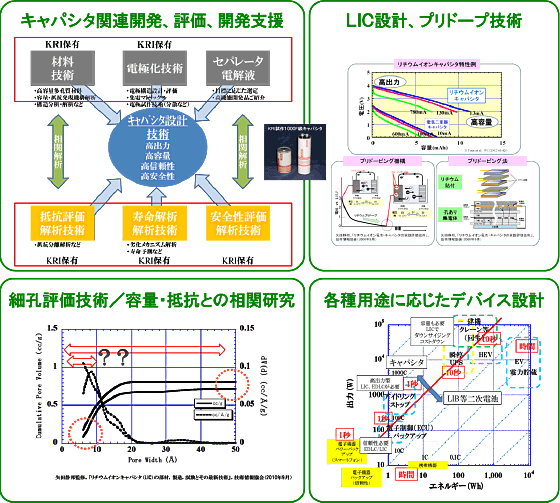 キャパシタ関連開発(LIC/EDLC)