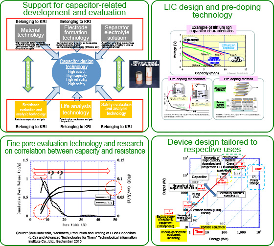 Development Associated with Capacitors (LIC and EDLC)