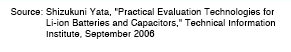 Source:	Shizukuni Yata, "Practical Evaluation Technologies for Li-ion Batteries and Capacitors," Technical Information Institute, September 2006
