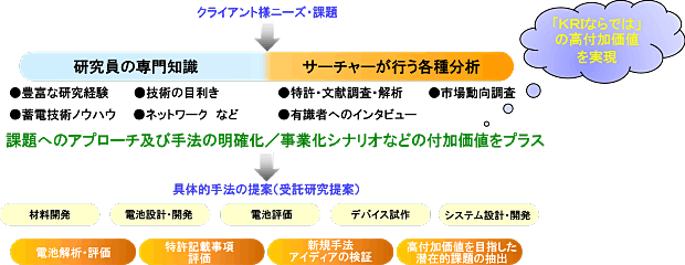 技術動向調査をベースとした研究開発、事業開発支援スキーム