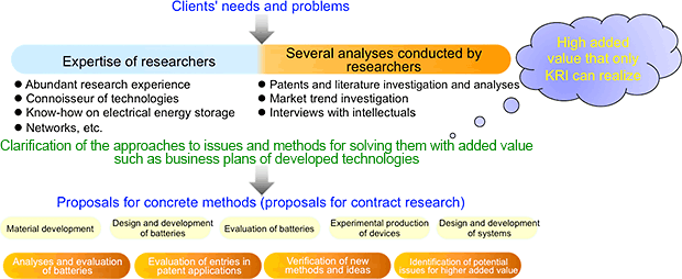 Support scheme for research and development and business development on the basis of the investigations into technological trends