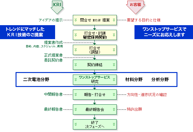 受託研究開発の進め方