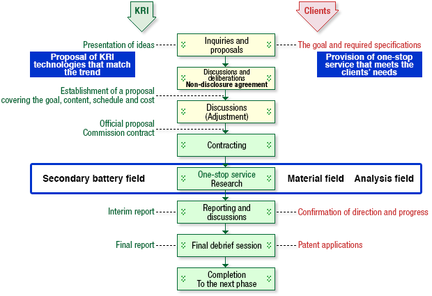 Procedure for contract research and development