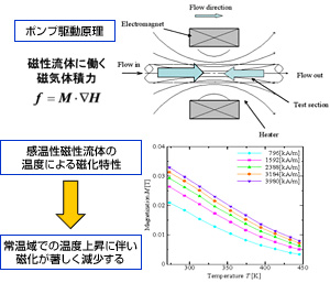ポンプ駆動原理