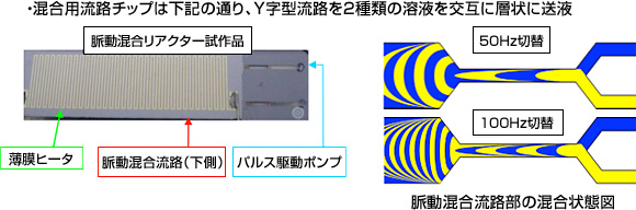 混合用流路チップは下記の通り、Y字型流路を2種類の溶液を交互に層状に送液