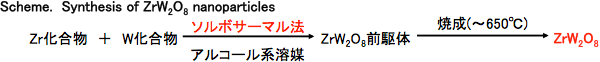 Scheme. Synthesis of ZrW2O8 nanoparticles