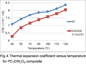 Fig.4