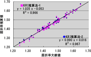 KRI推算法