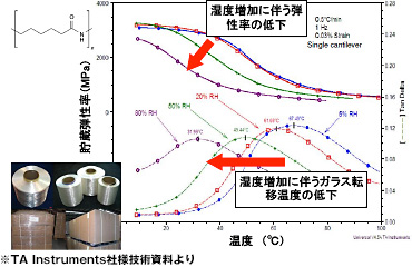 例1)高湿下での材料物性の変化 ※TA Instruments社様技術資料より