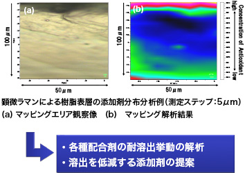 例2)温水浸漬下での酸化防止剤流出挙動の分析