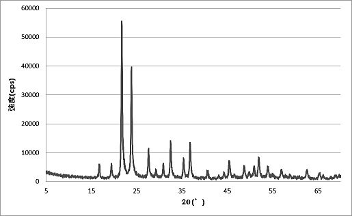 Fig.3 ZrW2O8XRD͌