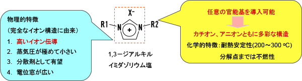 イオン液体の一例