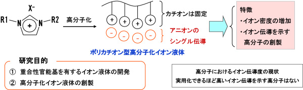 イオン液体の高分子化