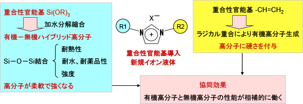 重合性官能基の導入と高分子化