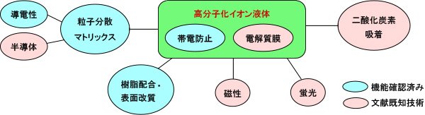 高分子化イオン液体