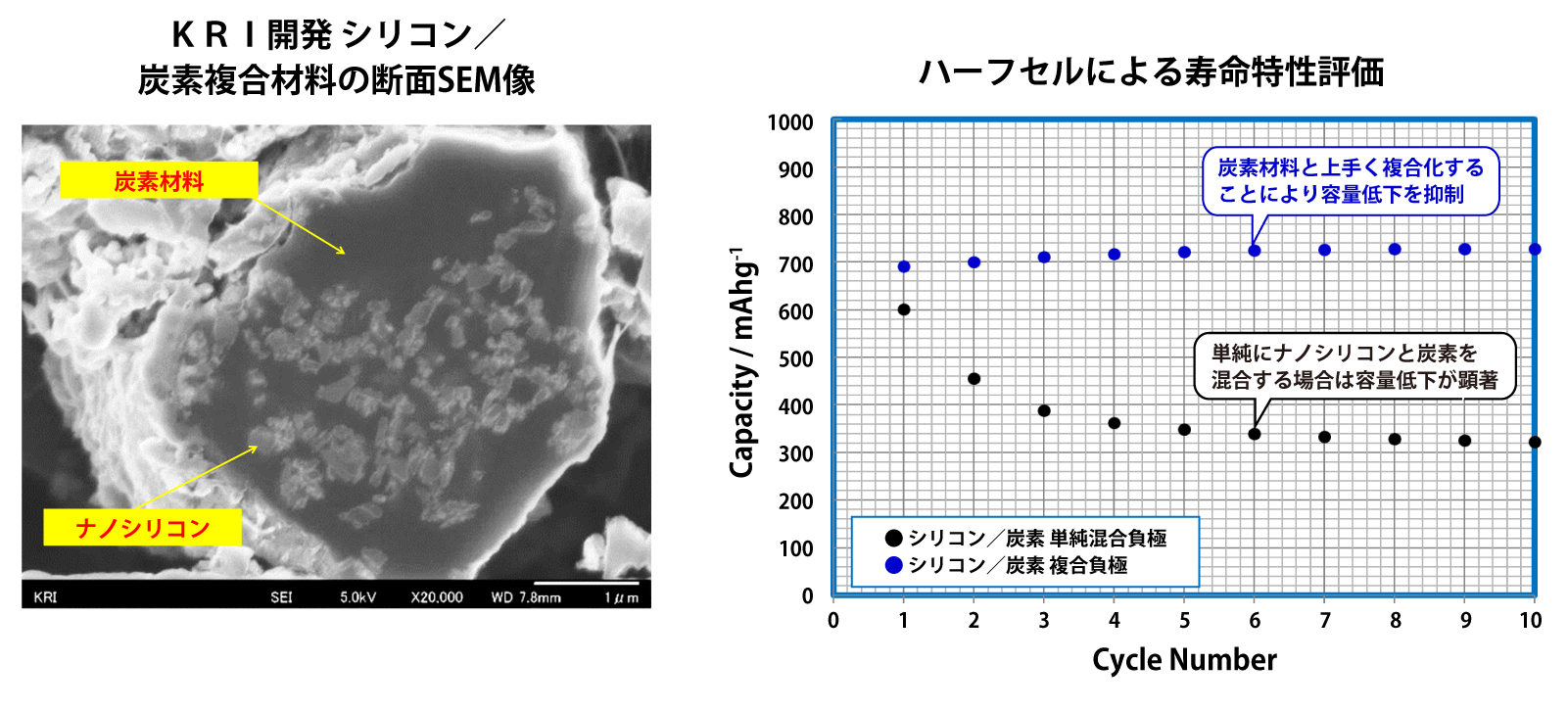 ＫＲＩ開発 シリコン／炭素複合材料の断面SEM像　　ハーフセルによる寿命特性評価