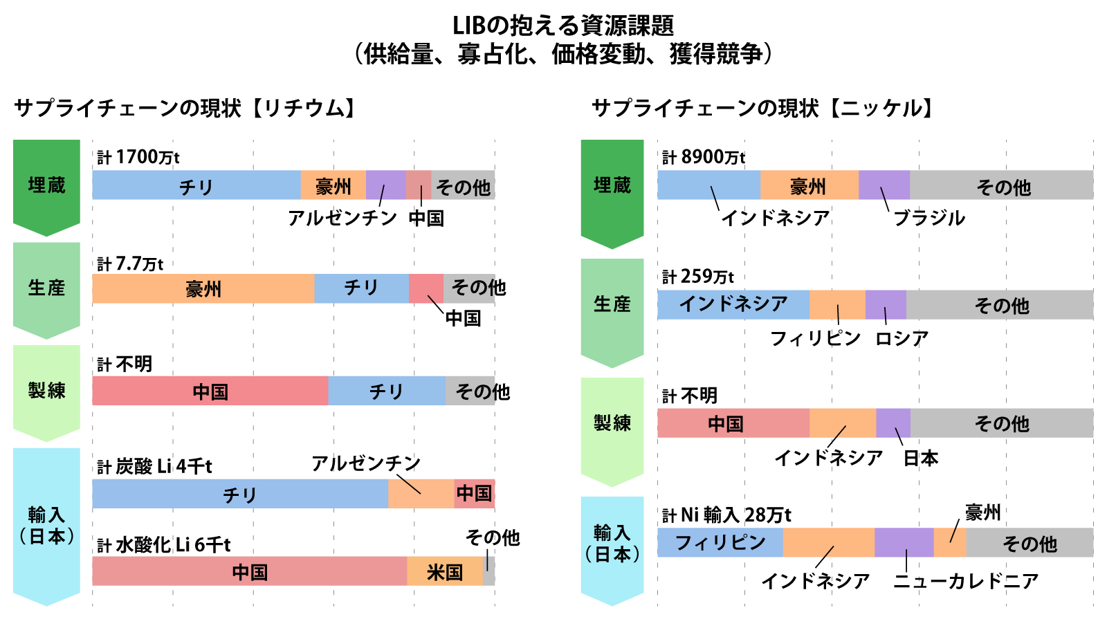 LIBの抱える資源課題（供給量、寡占化、価格変動、獲得競争）