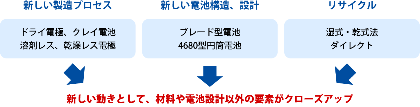 新しい製造プロセス、新しい電池構造、設計、リサイクル