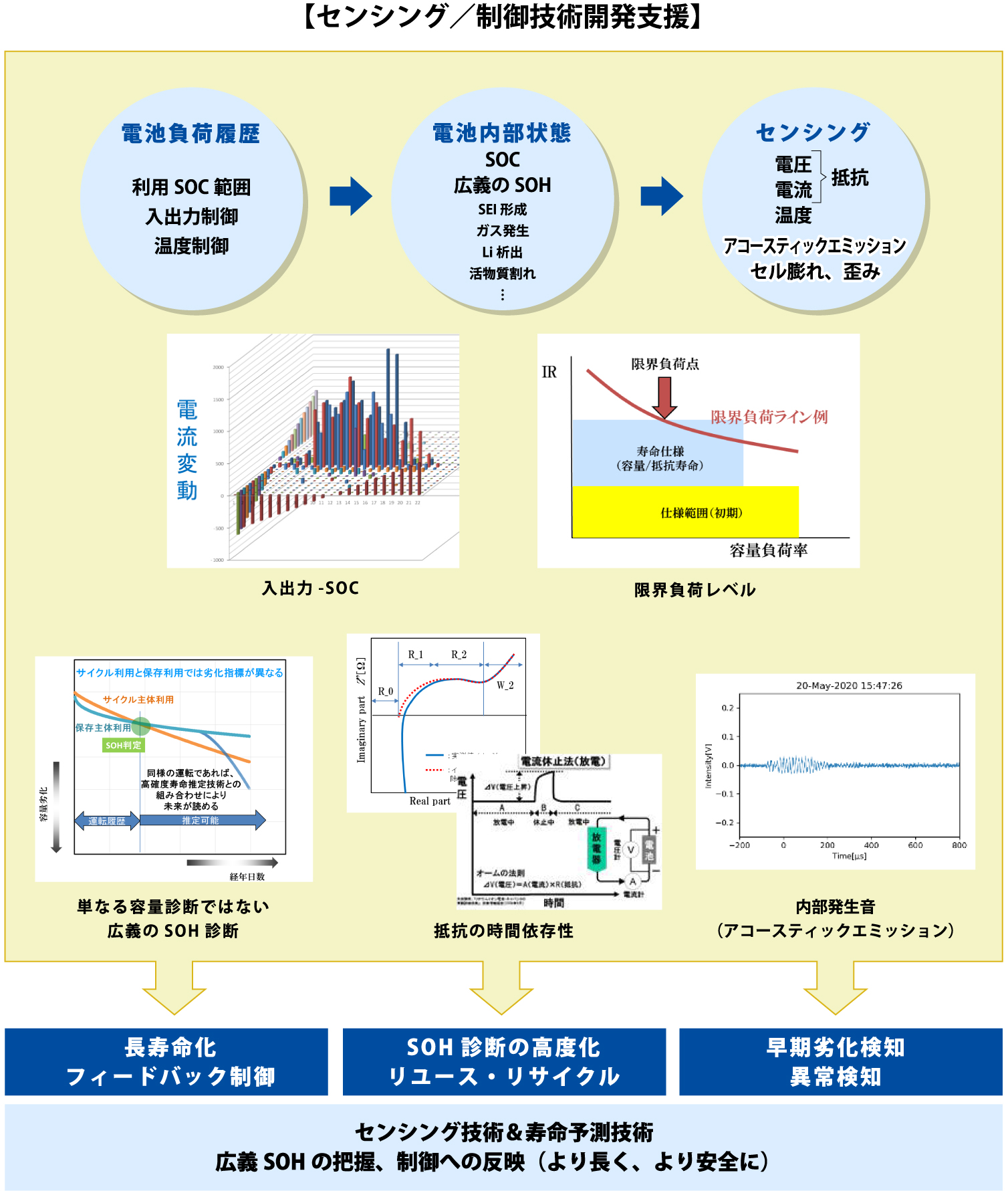 センシング／制御技術開発支援