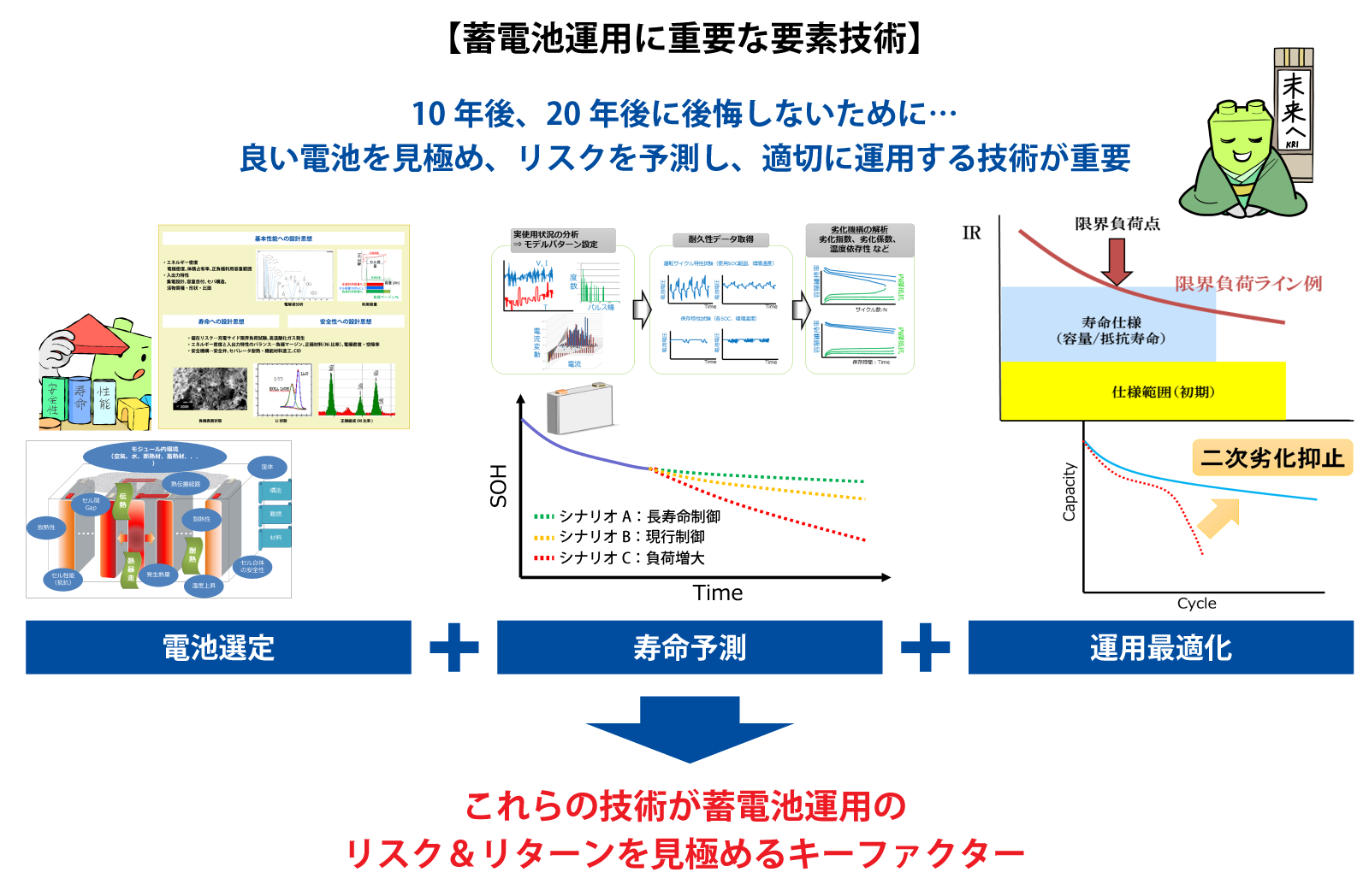 蓄電池運用に重要な要素技術
