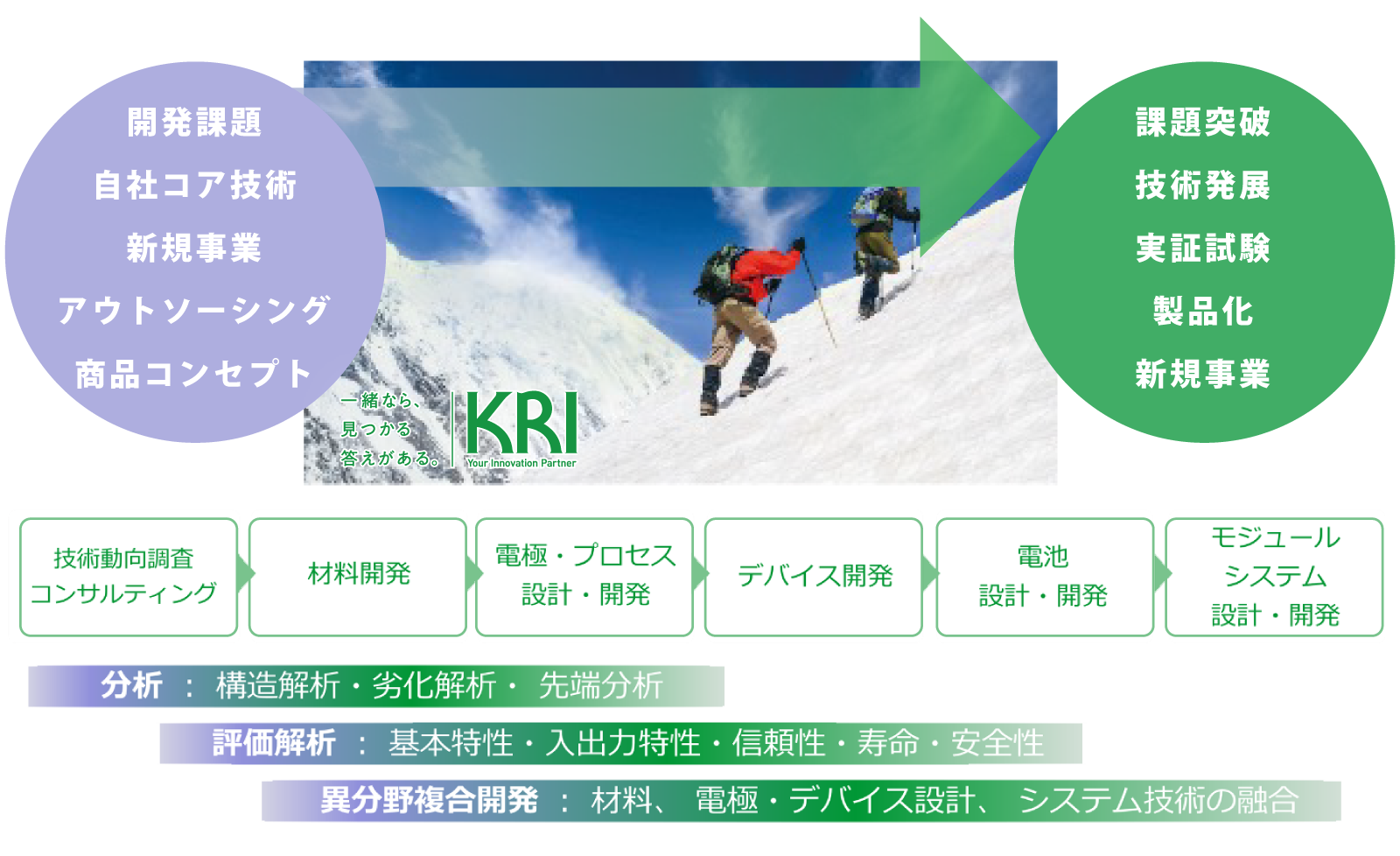 多様化、高度化する要望に応える連携体制