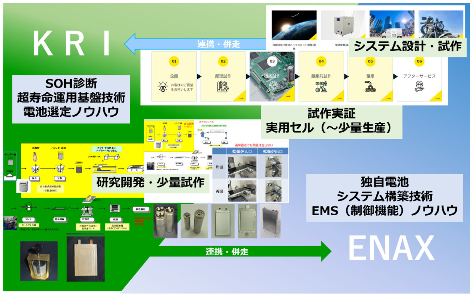 21700型電池や中・大型電池などの試作・実証／プロセス開発のステージ