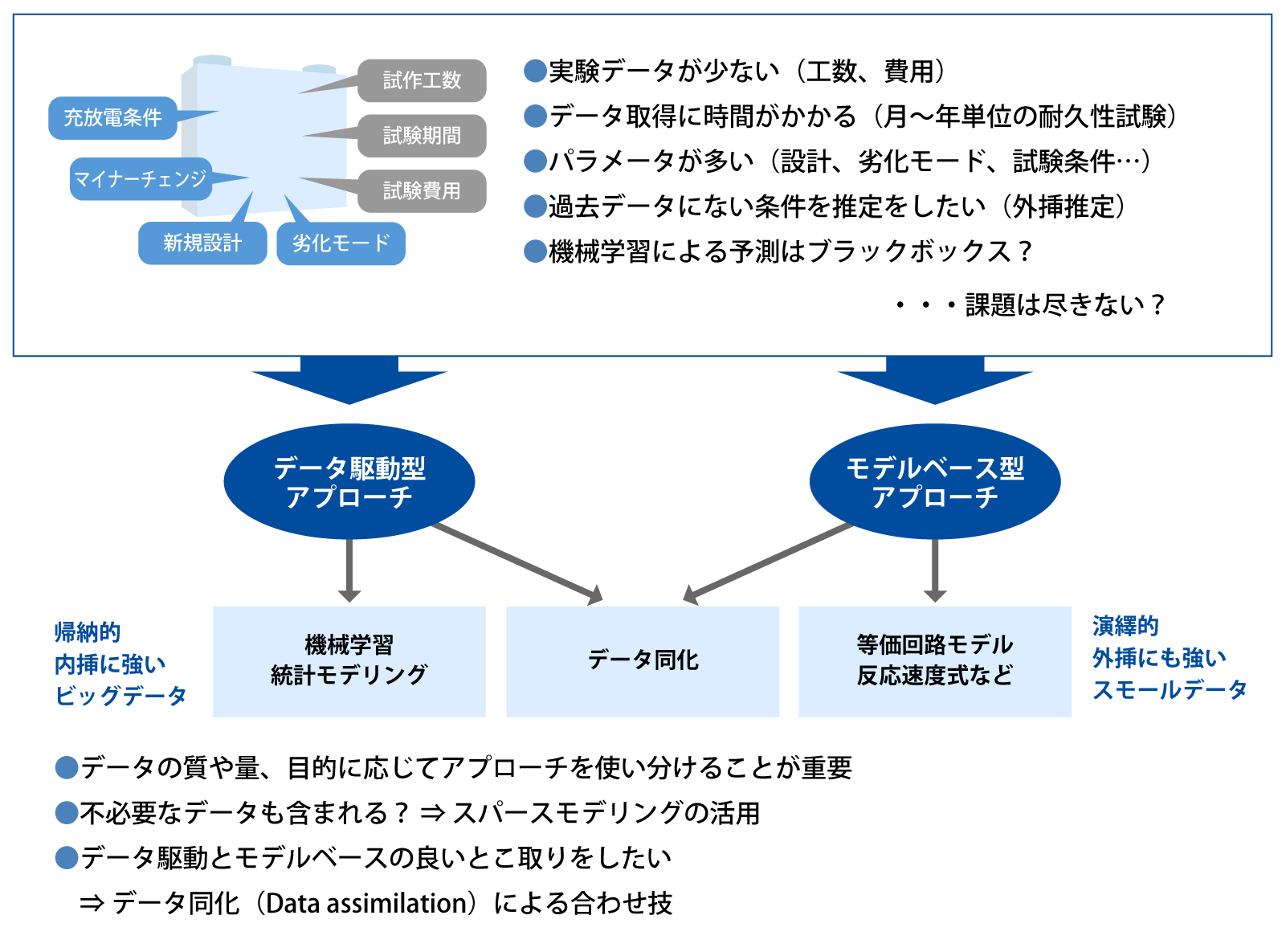 電池技術開発におけるデータ活用の問題点