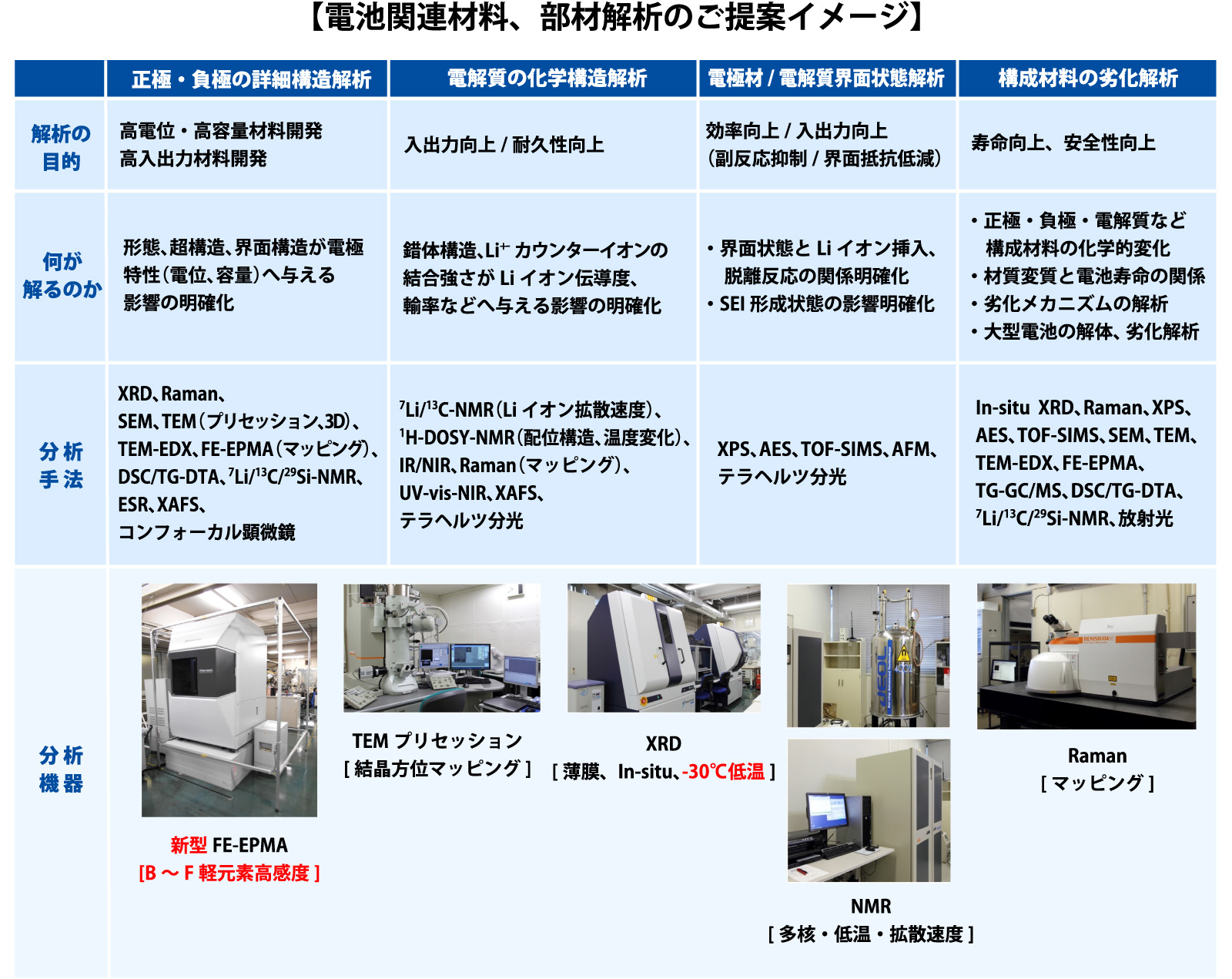 電池関連材料、部材解析のご提案イメージ
