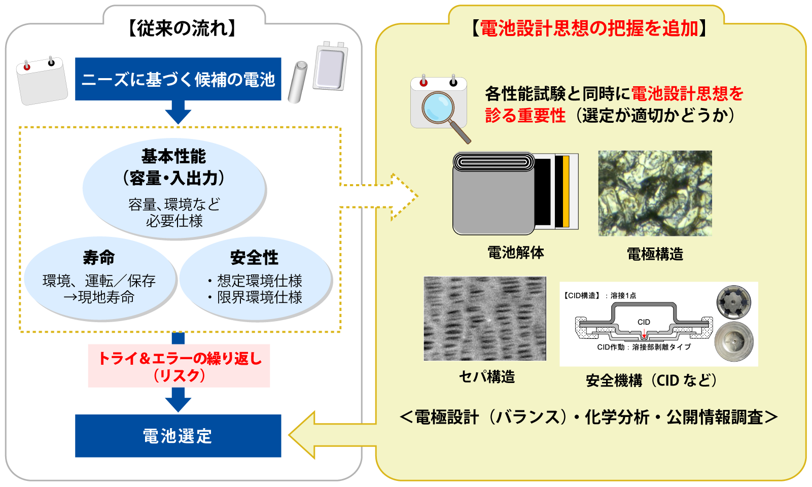 電池設計思想～電極設計（バランス）・化学分析・公開情報調査から電池を診る1