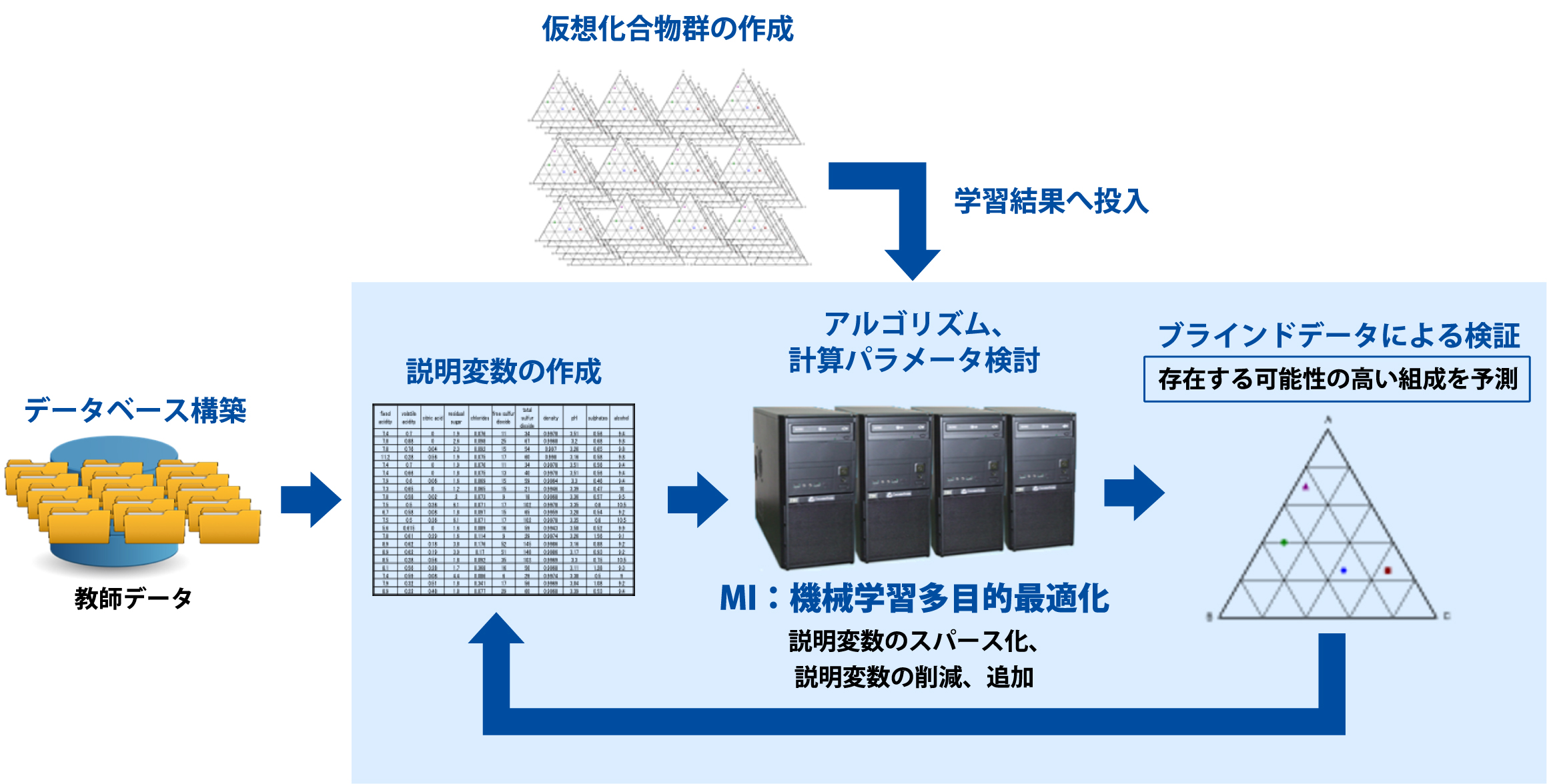 ハイスループット材料開発ソリューション