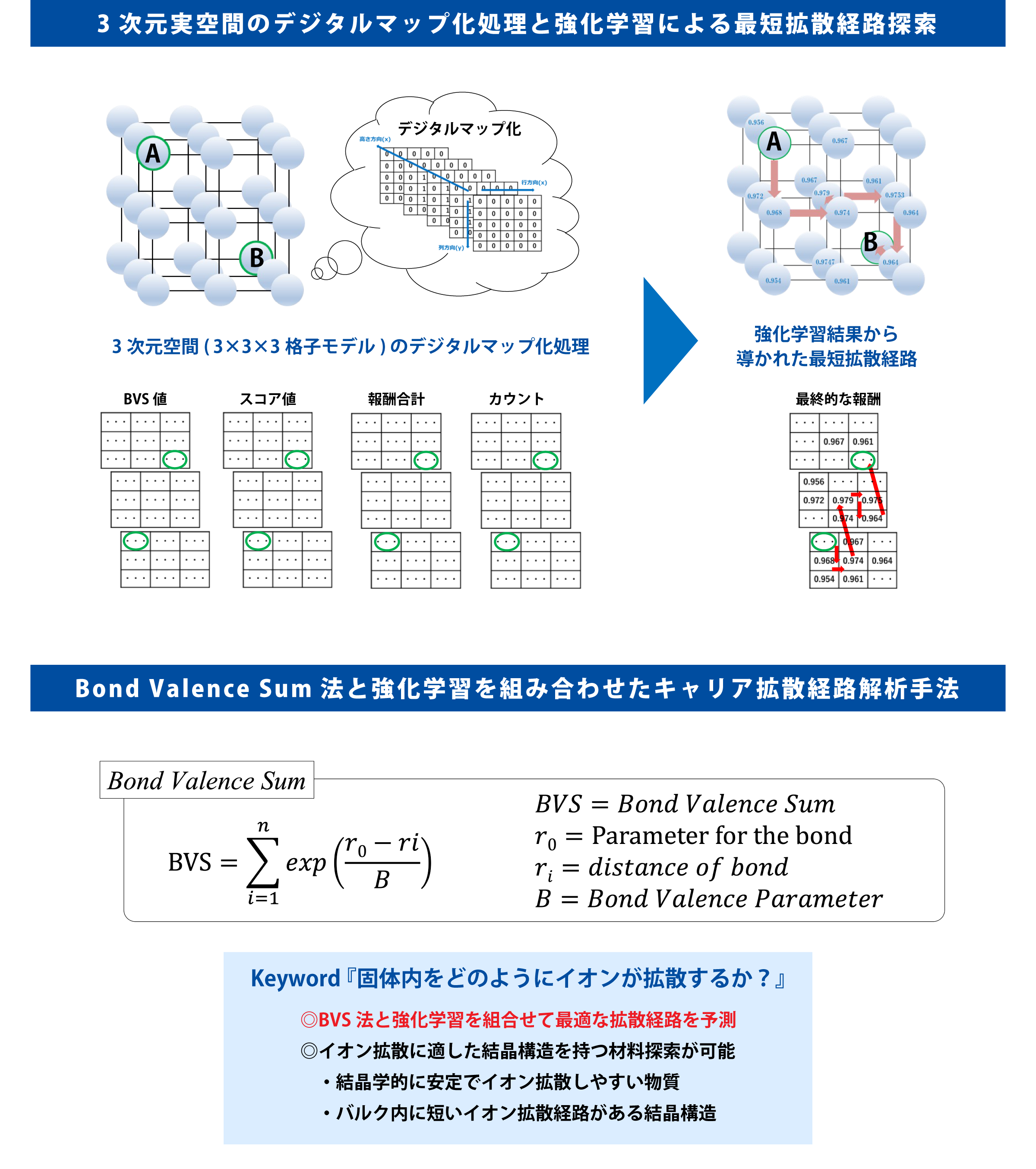 3次元実空間のデジタルマップ化処理と強化学習による最短拡散経路探索