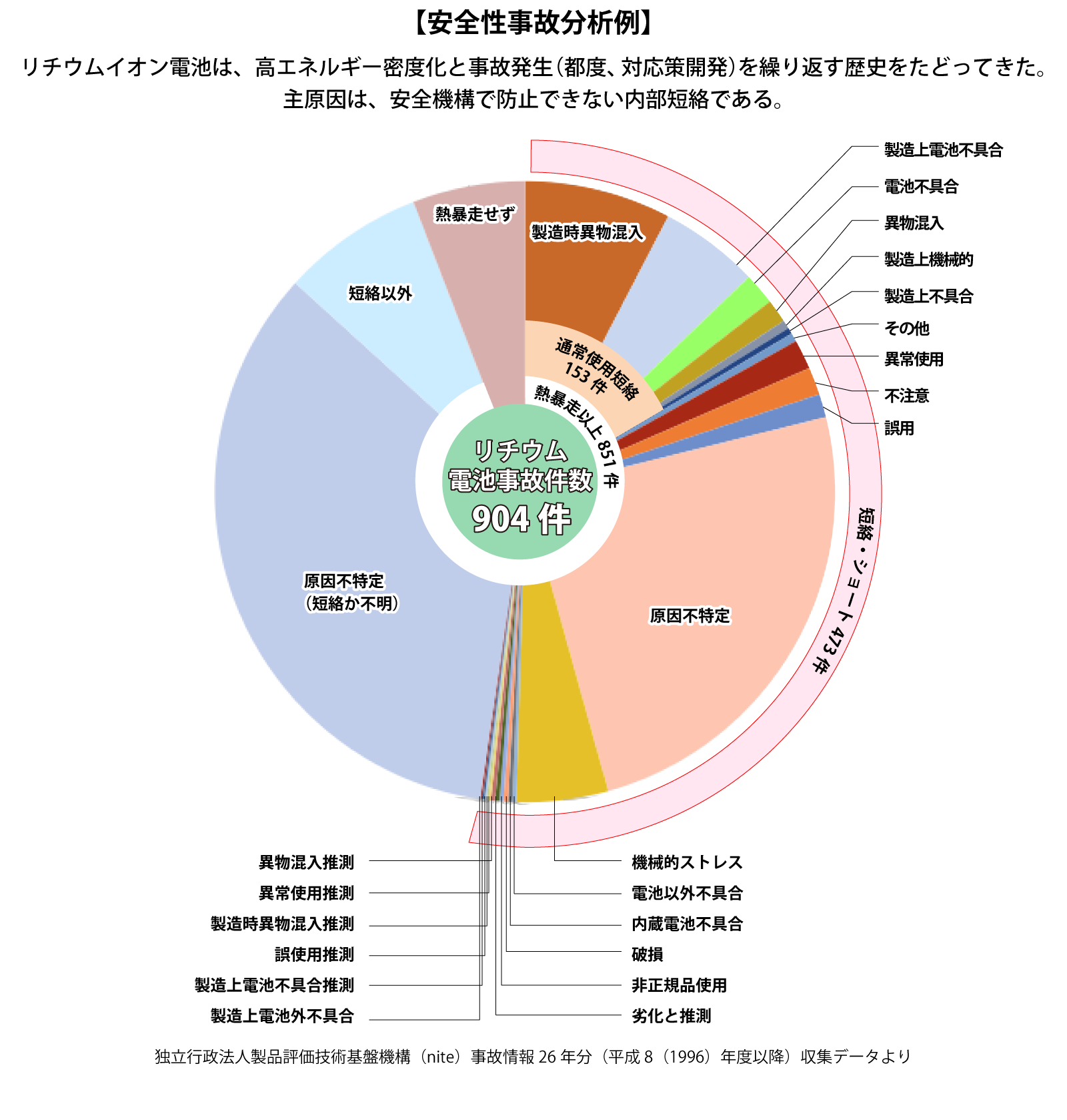 安全性事故分析例