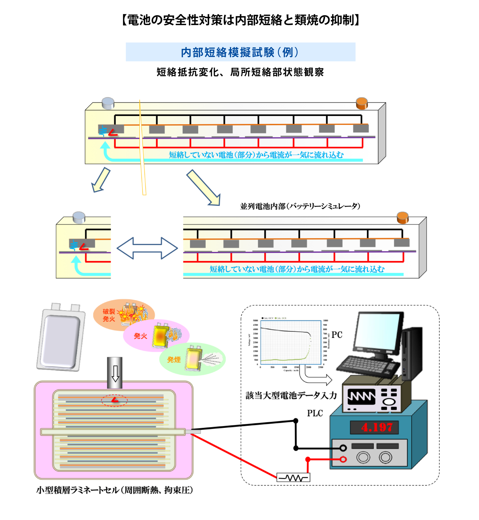 電池の安全性対策は内部短絡と類焼の抑制