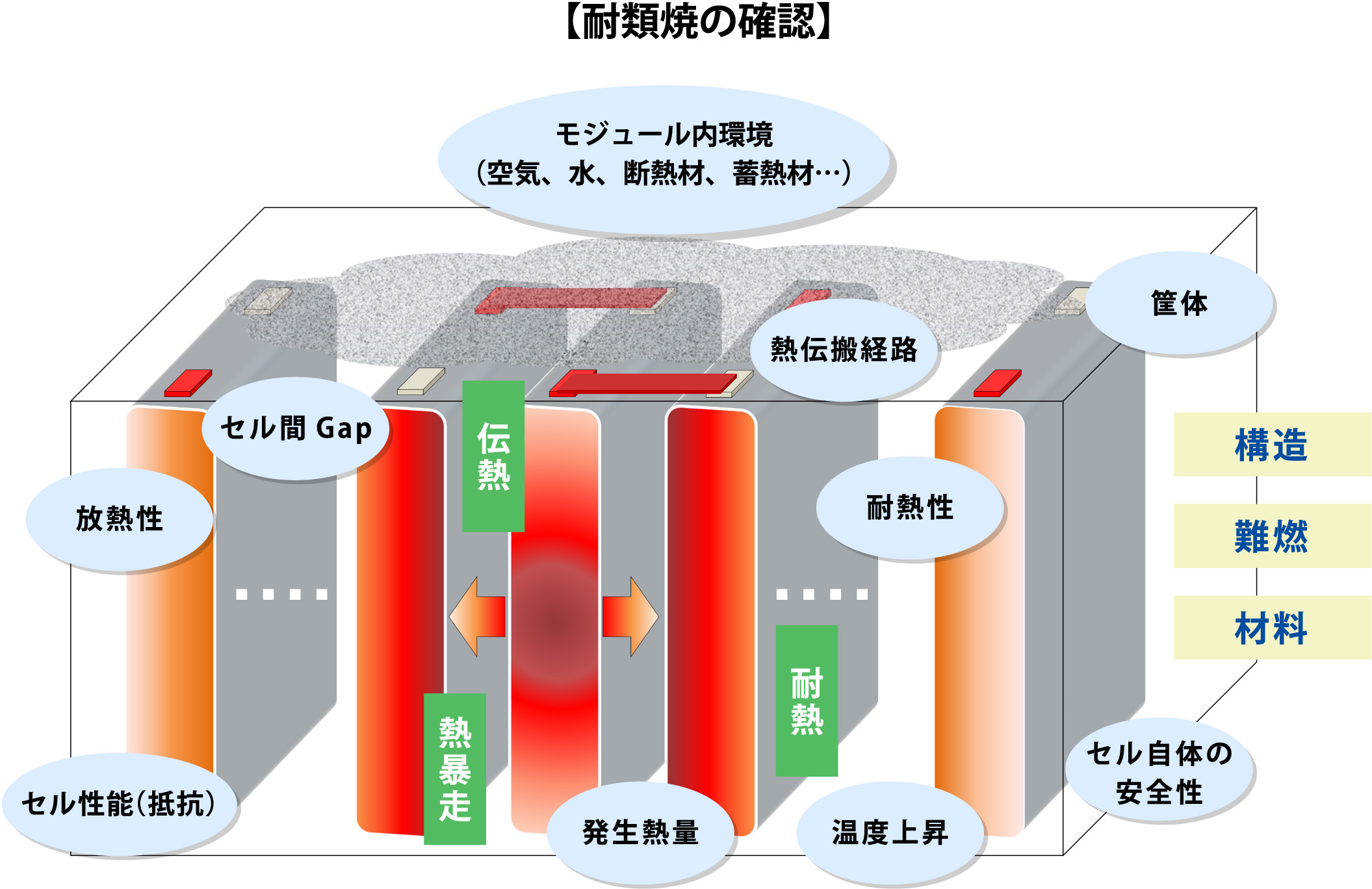 耐類焼の確認