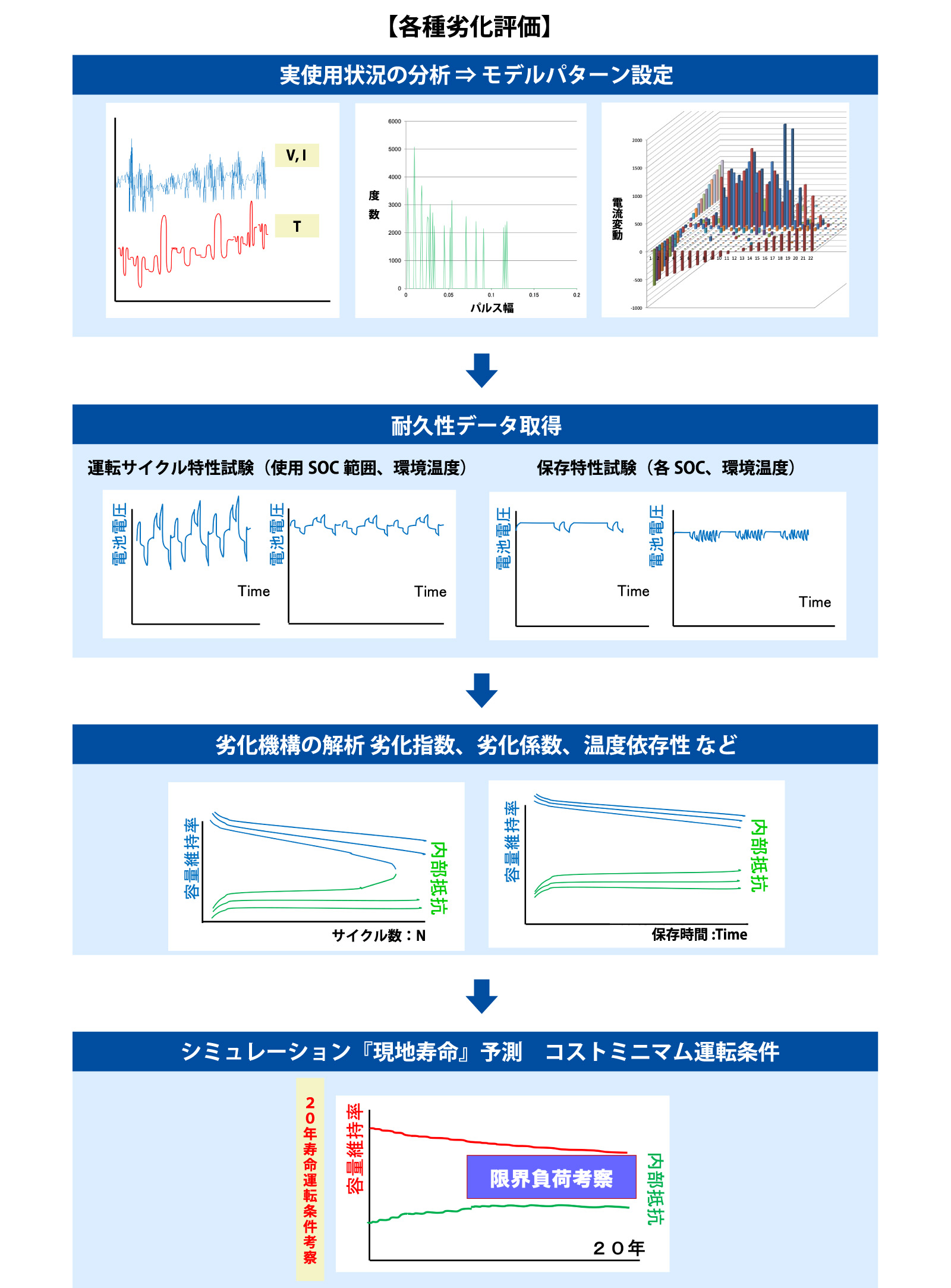 各種劣化評価