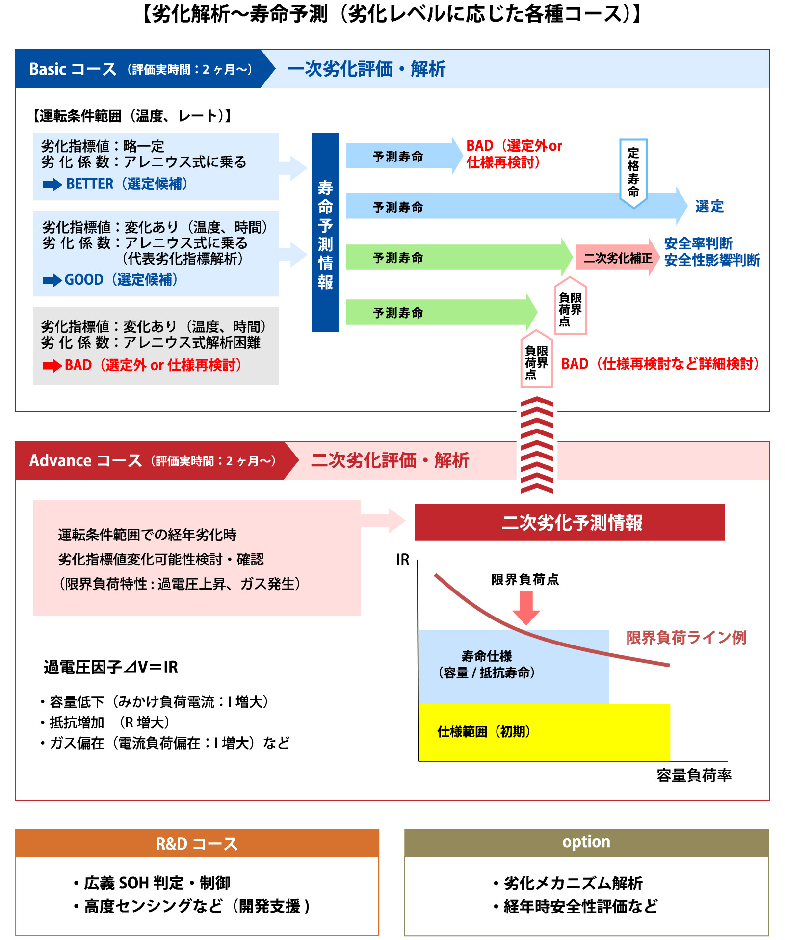劣化解析～寿命予測（劣化レベルに応じた各種コース）