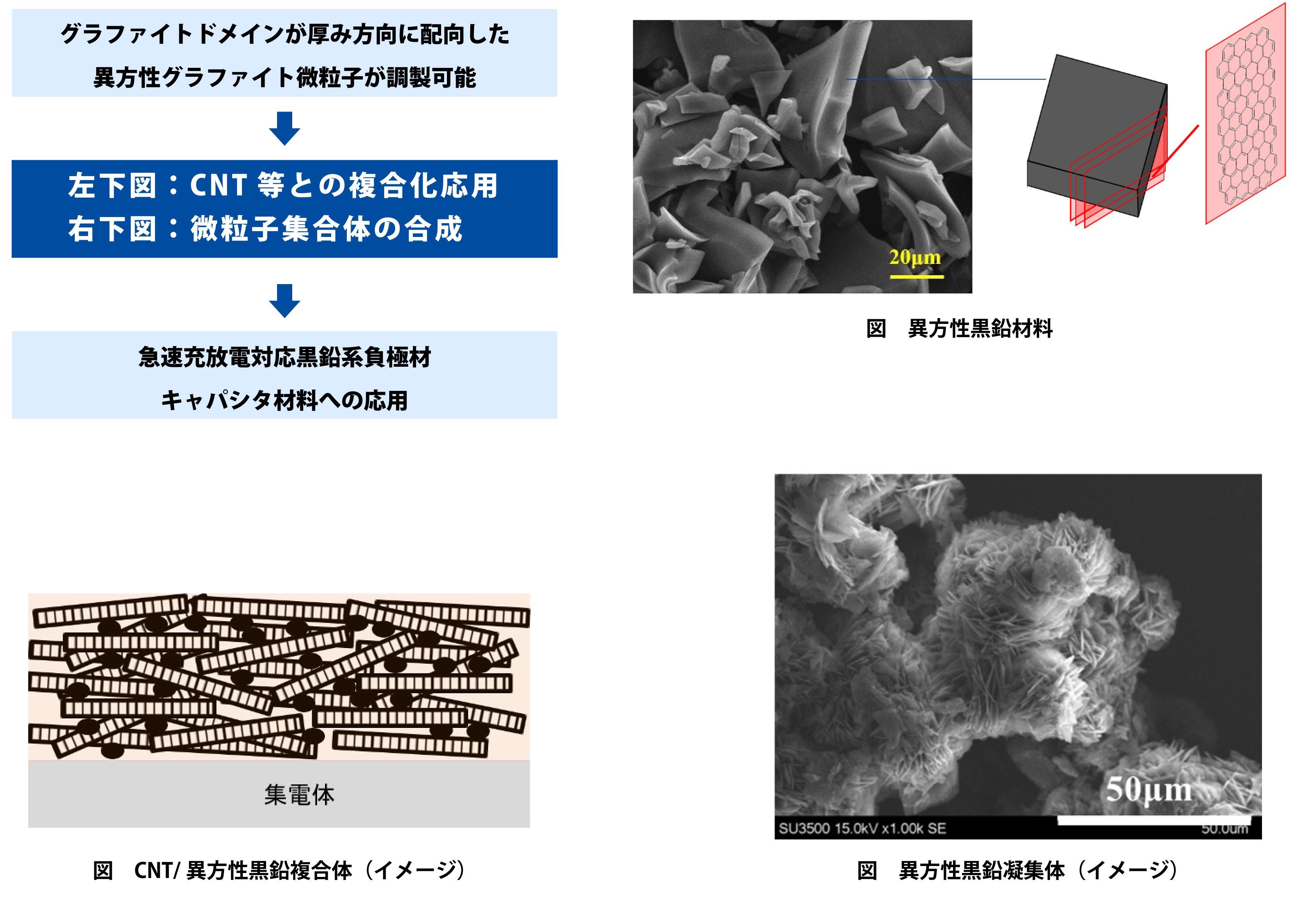 LIB、キャパシタへの適用可能な新規黒鉛材料
