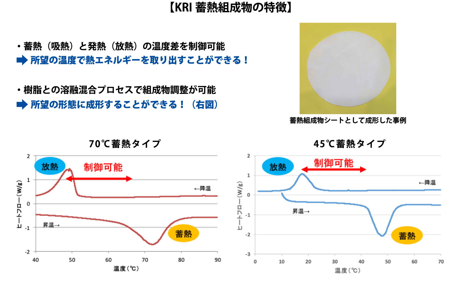 KRI 蓄熱組成物の特徴