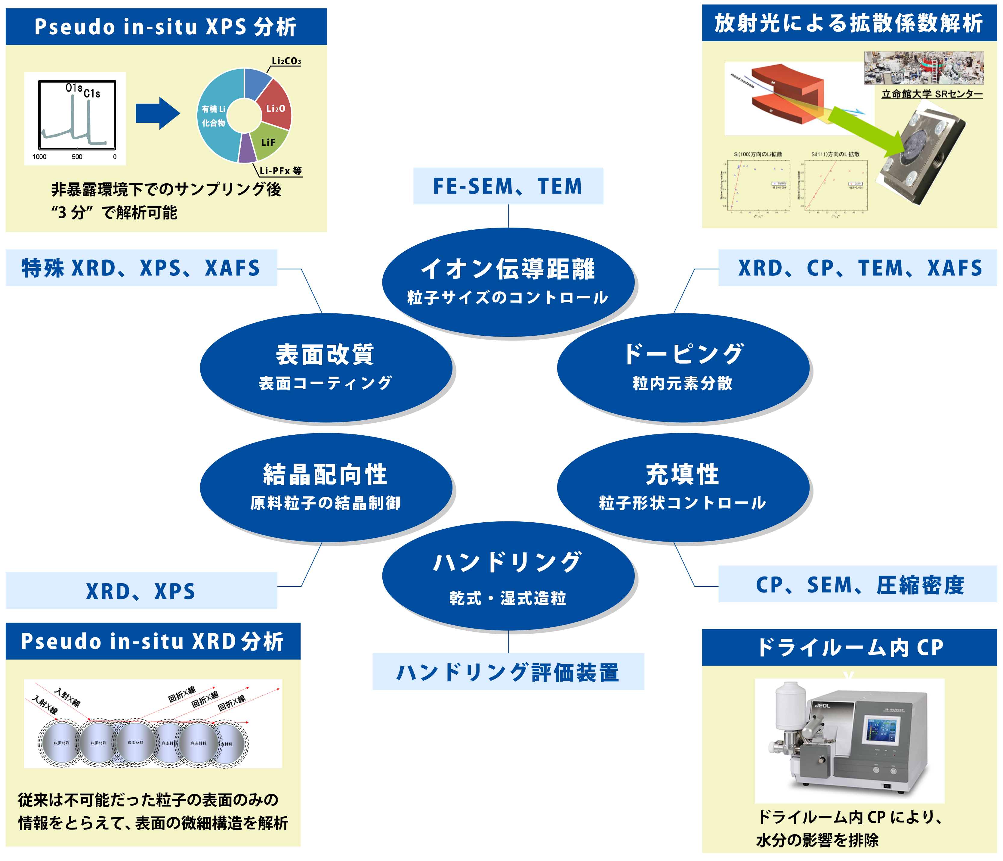次世代リチウムイオン電池材料の開発