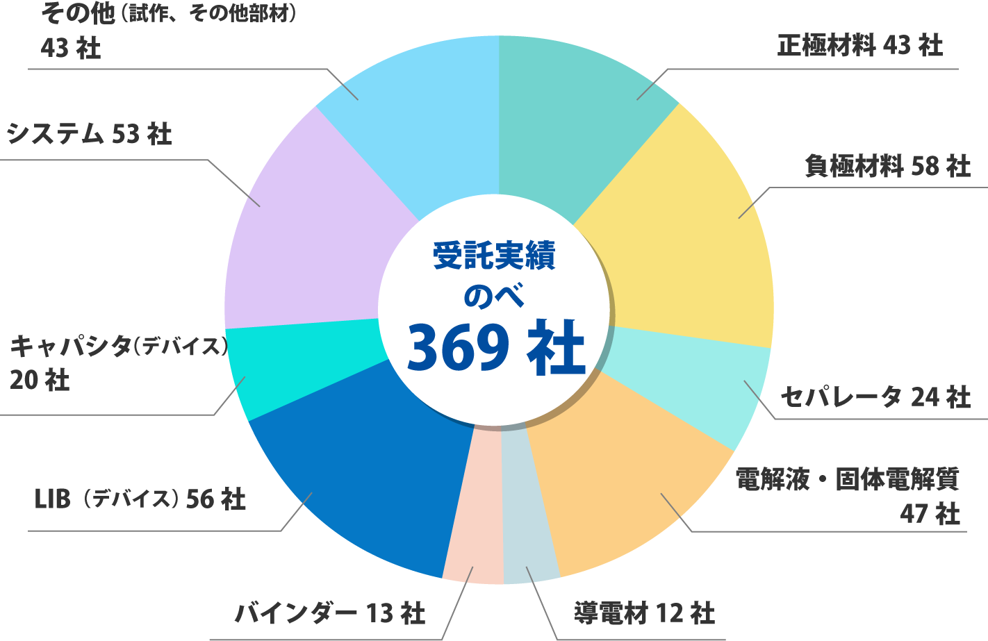 受託カテゴリー1