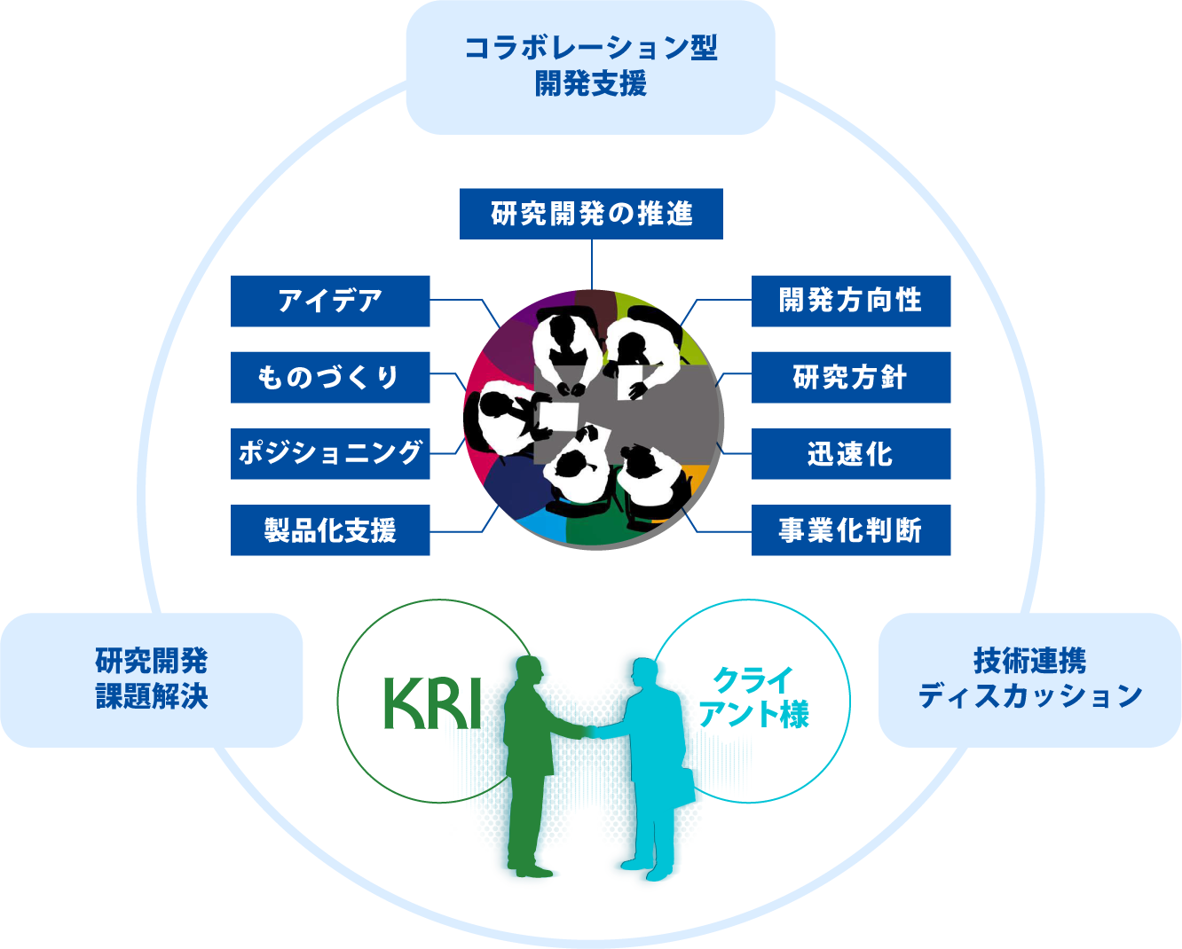 研究開発コラボレーション