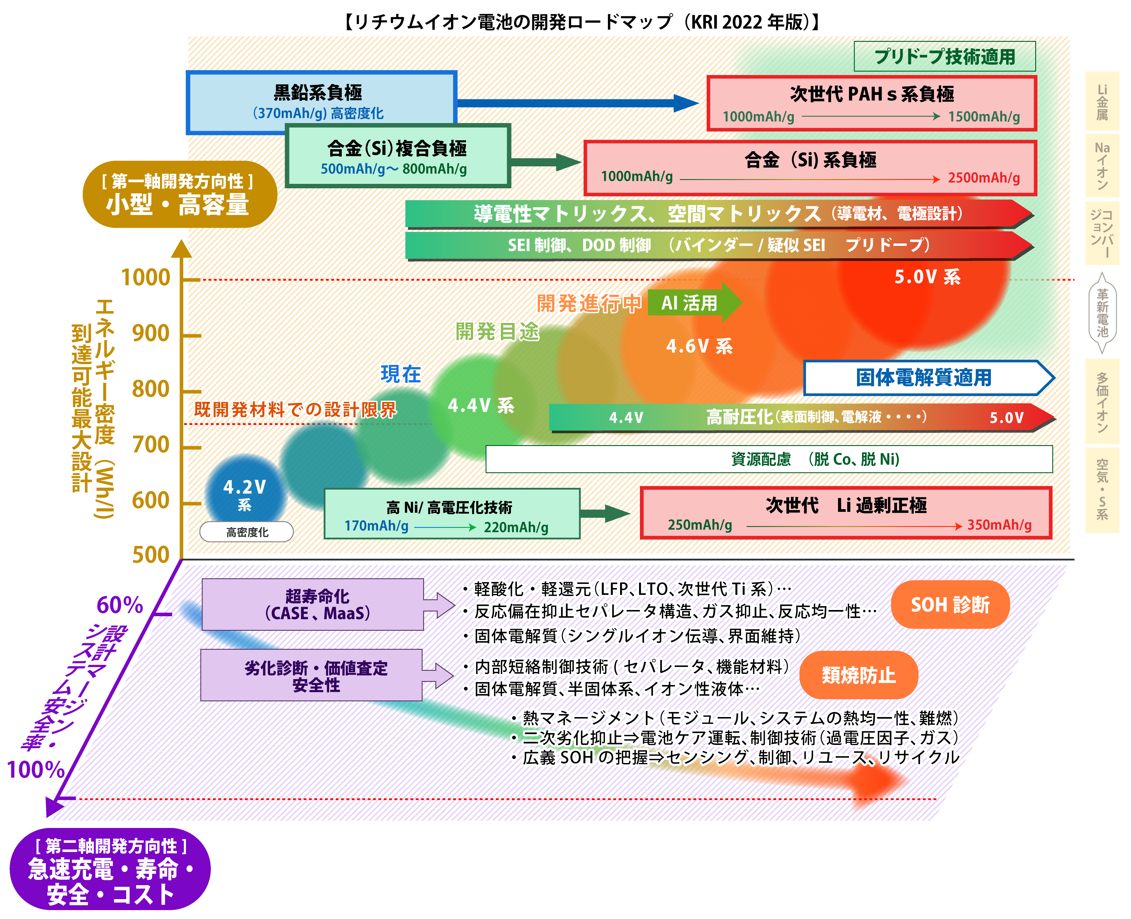 リチウムイオン電池の開発ロードマップ