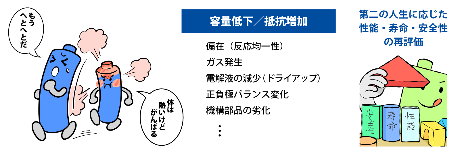 電池の劣化