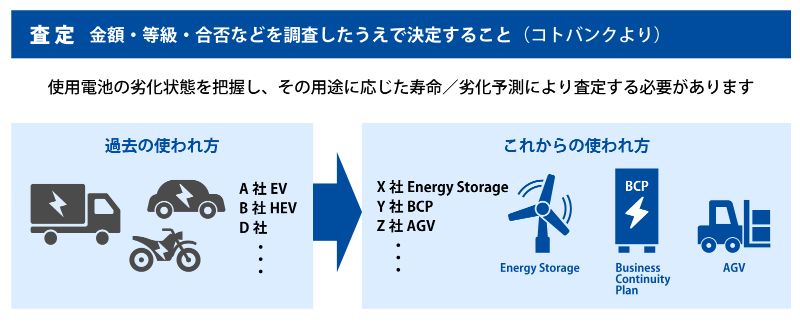 電池の診断 → 査定
