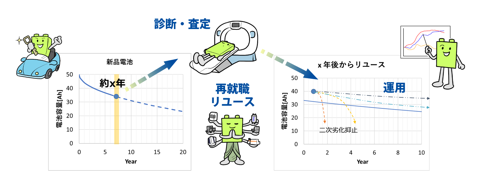 リユース → 運用