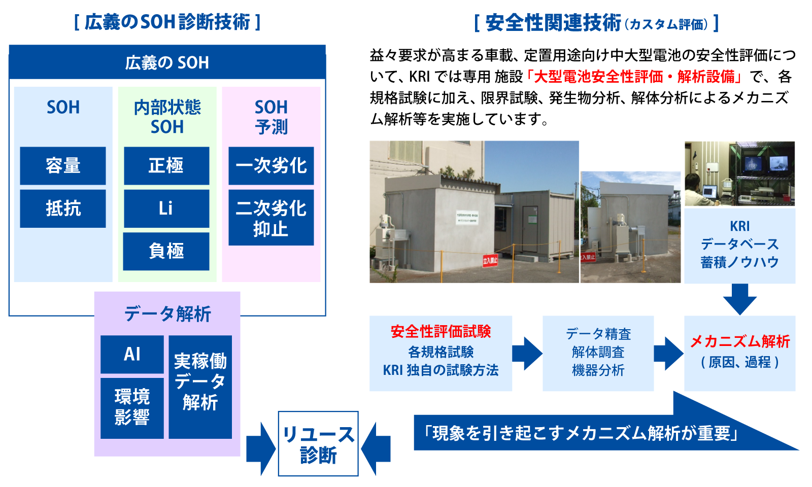 広義のSOHを利用した診断・査定・運用技術とリユースセルの安全性評価
