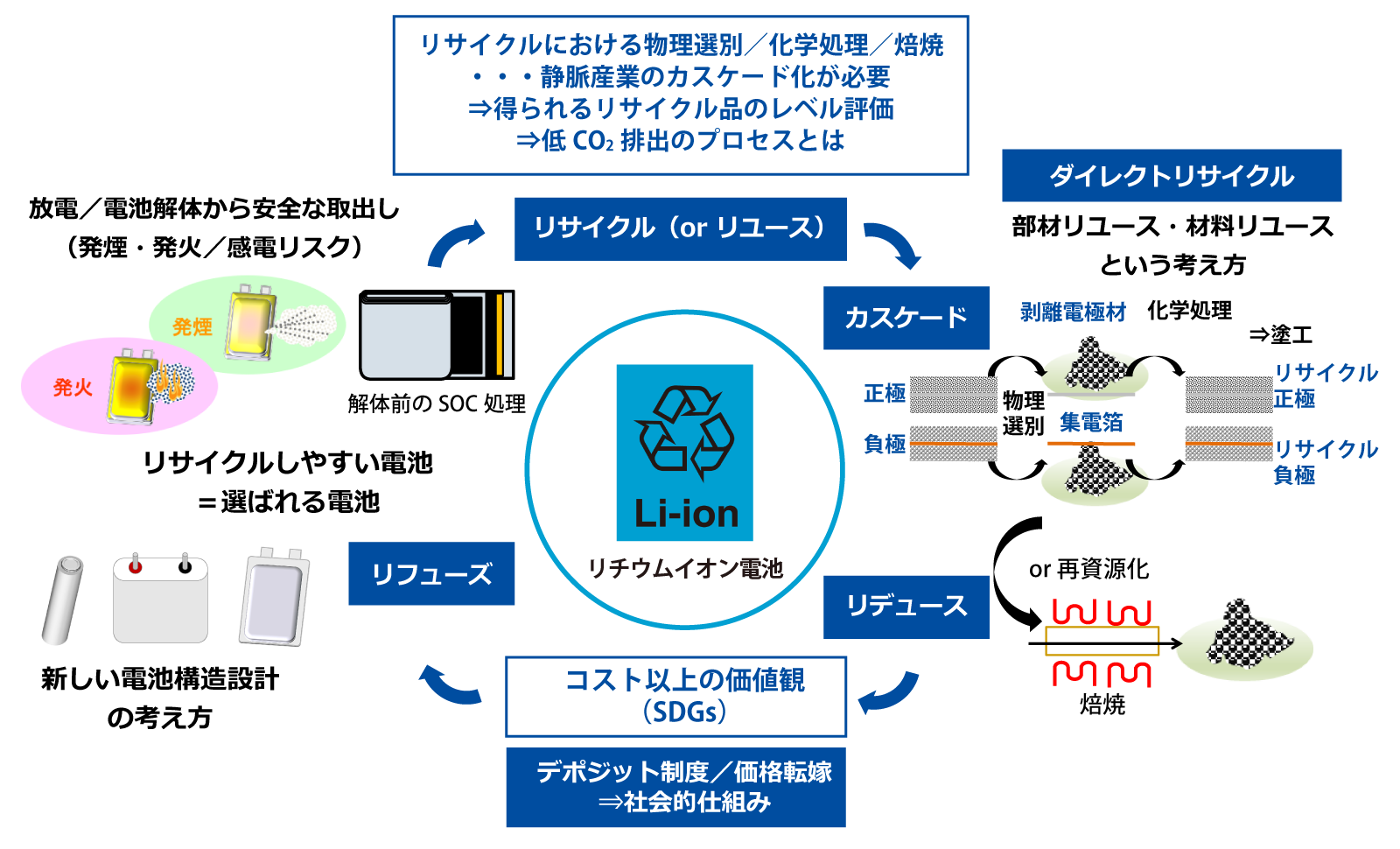 リサイクル技術開発