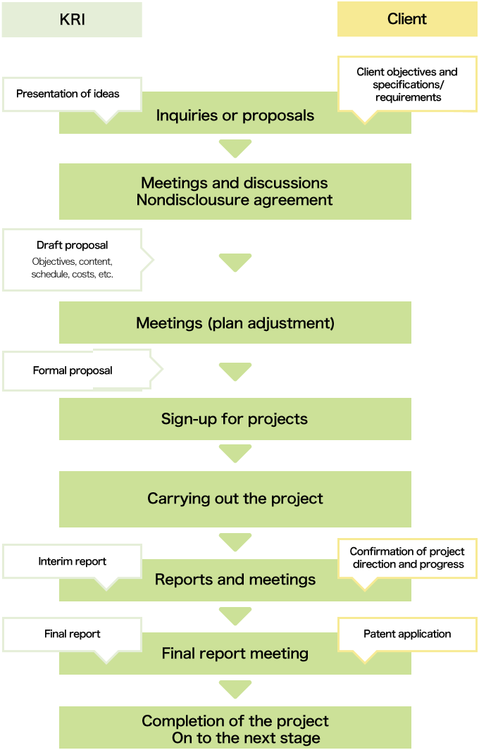 Flow of Contracted Project (One Example)