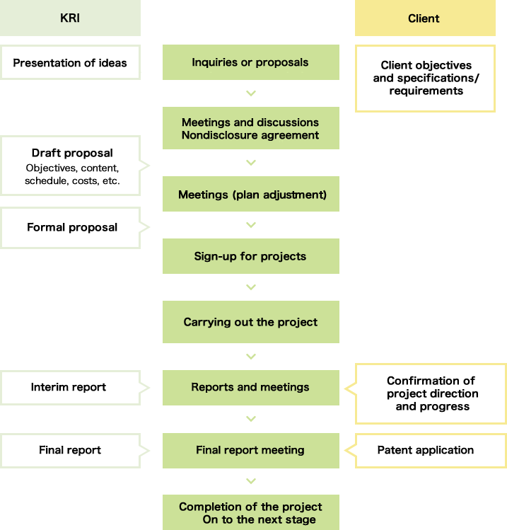 Flow of Contracted Project (One Example)