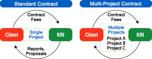 Contract Types